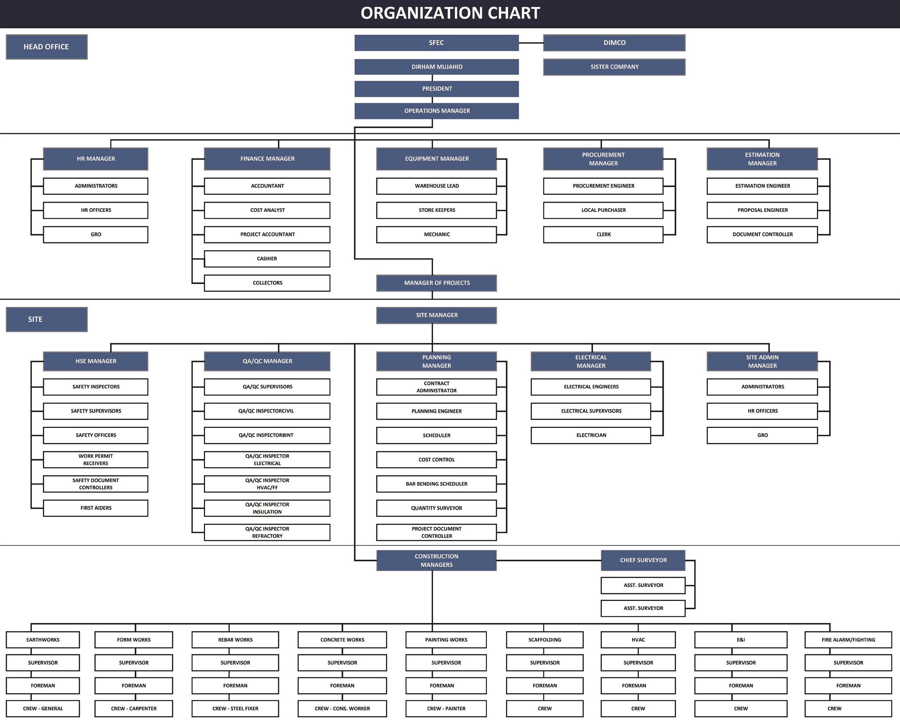 Organisation Chart of Asowad International Construction Company
